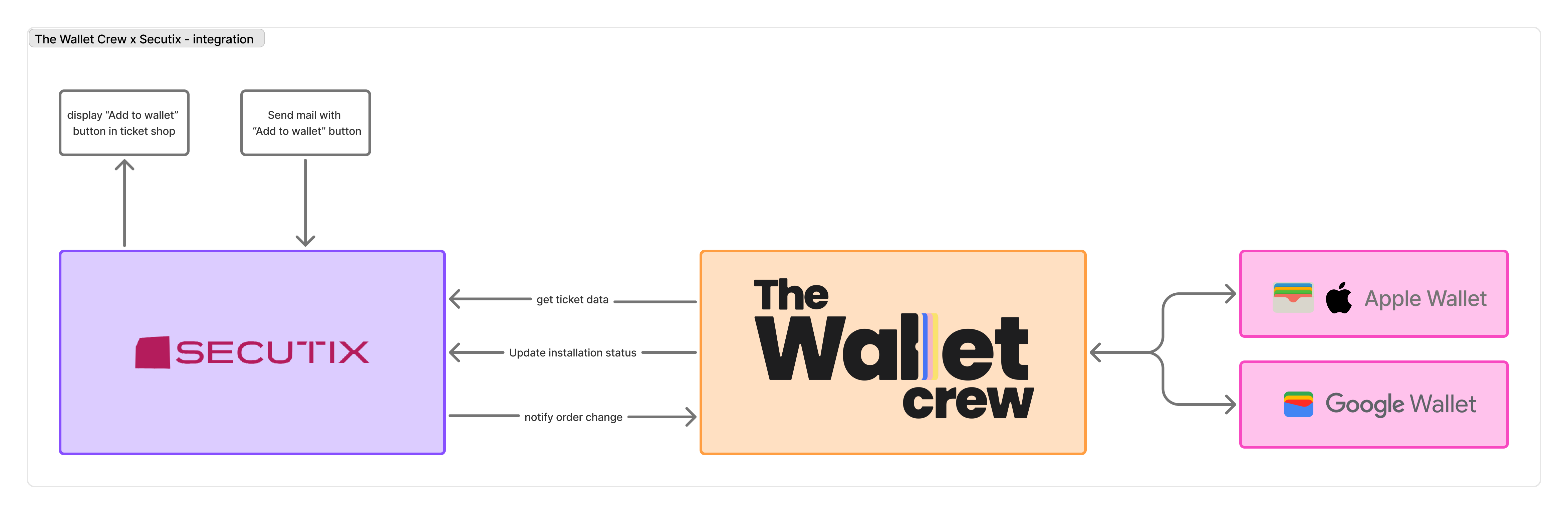 Integration schema showing Secutix as the source of truth, The Wallet Crew syncing ticket changes, and Apple Wallet / Google Wallet passes being updated.