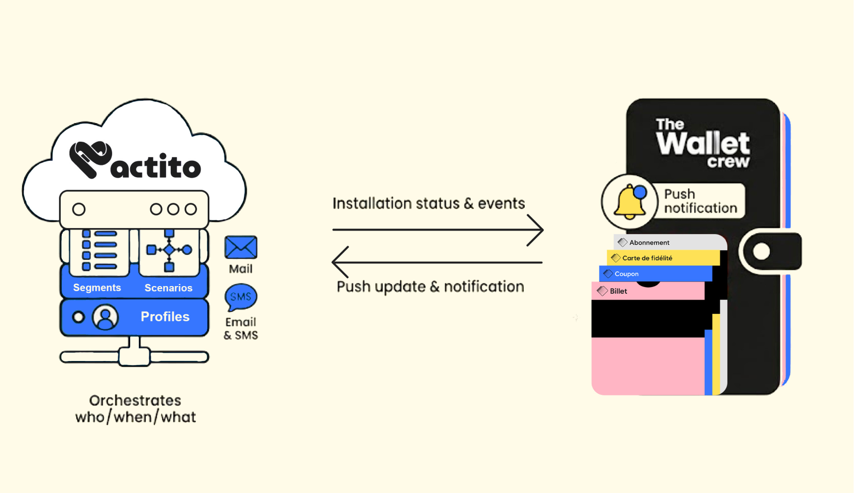 Connect Actito to Apple & Google Wallet through The Wallet Crew