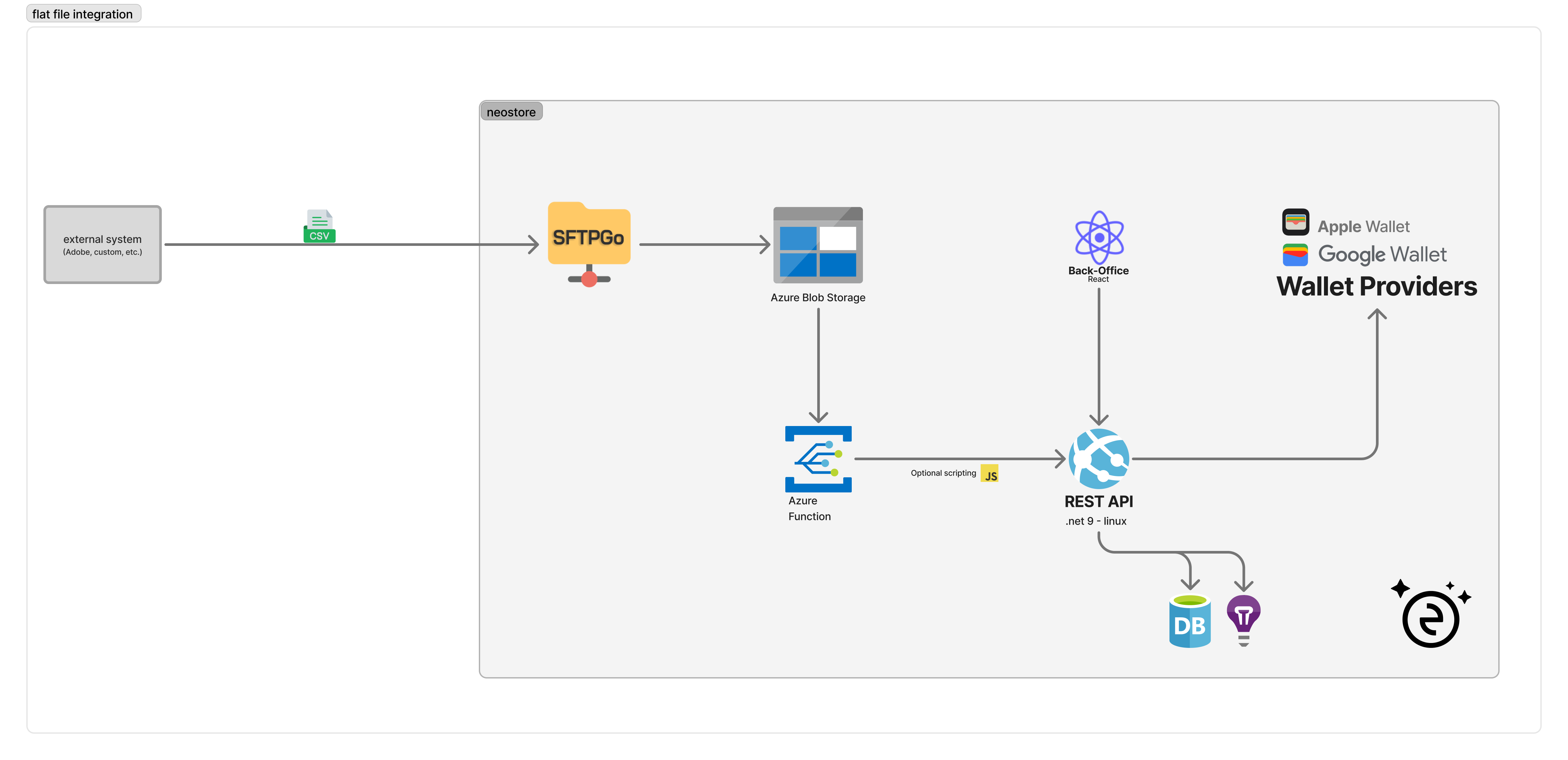 Diagram showing a CSV file uploaded to SFTP, then processed by The Wallet Crew to update passes.
